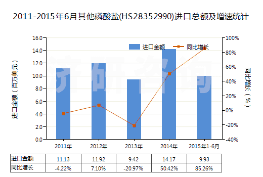 2011-2015年6月其他磷酸鹽(HS28352990)進(jìn)口總額及增速統(tǒng)計